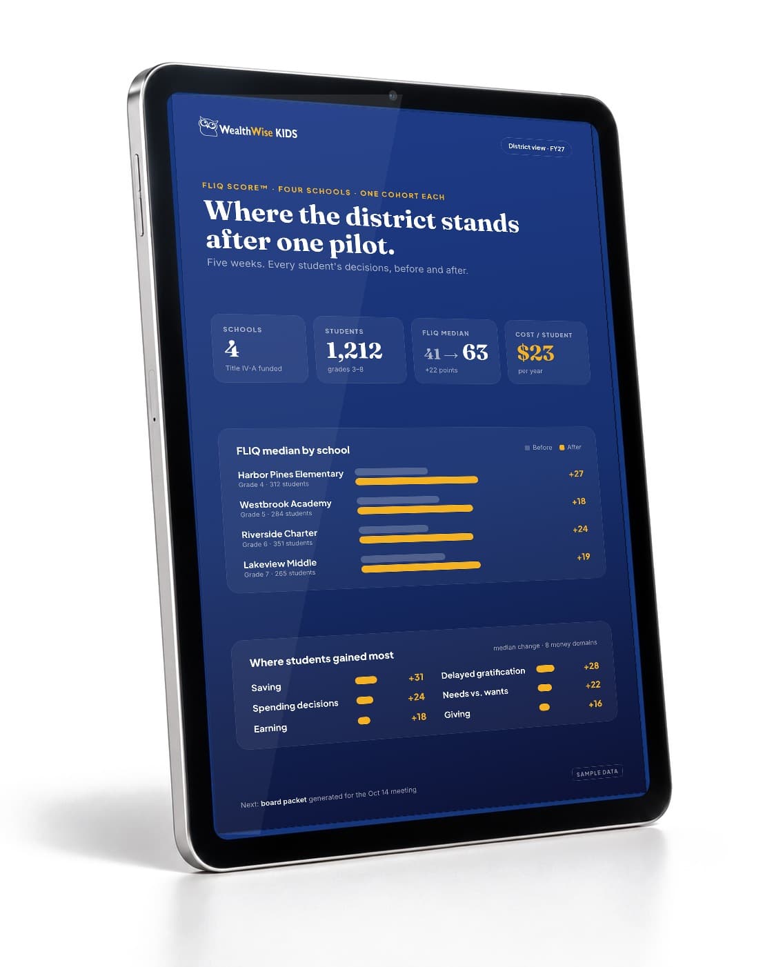A tablet showing a district FLIQ Score dashboard: four schools, 1,212 students, median 41 to 63, cost per student