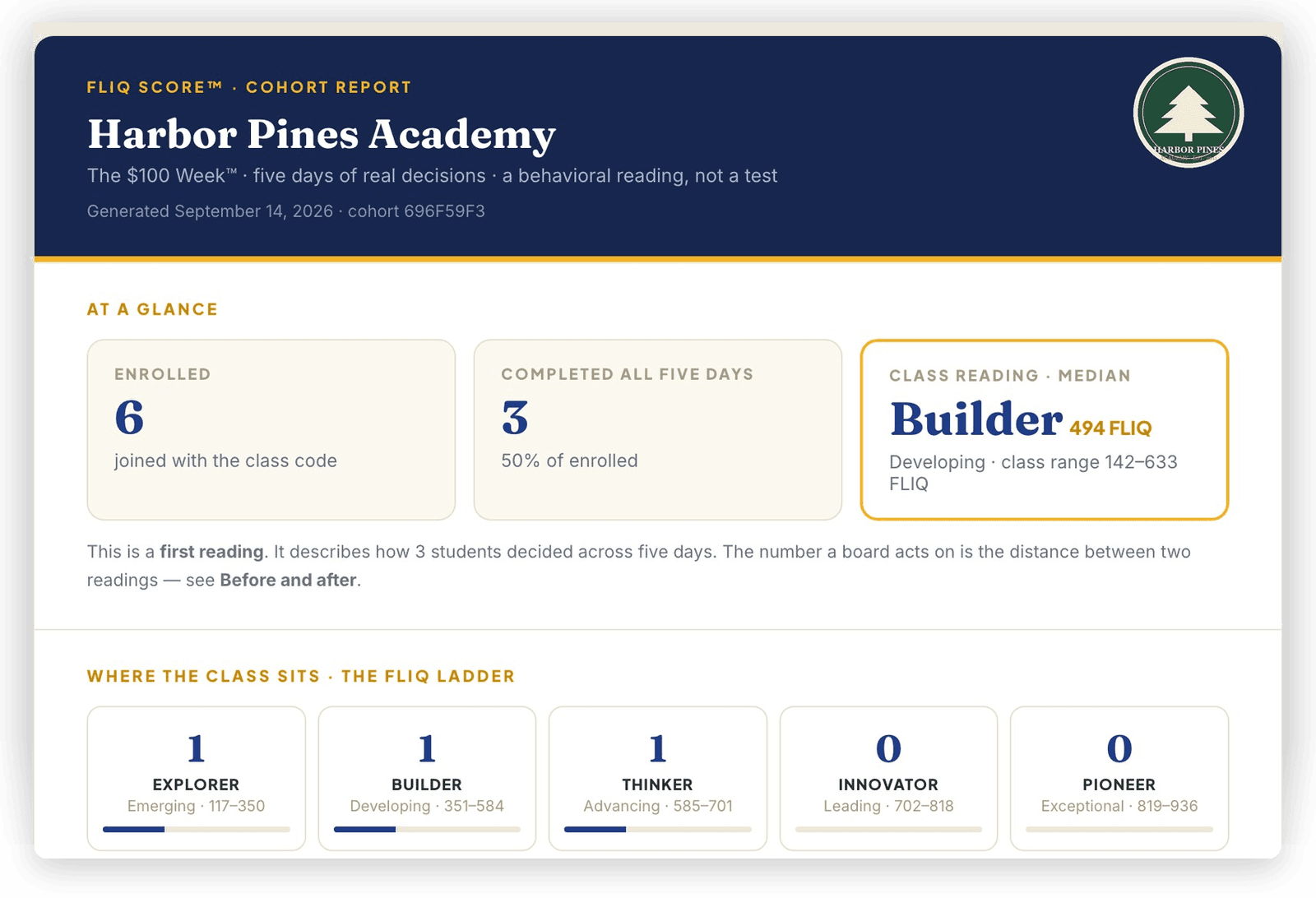 A FLIQ Score cohort report page with illustrative data: enrollment, completion and the class reading