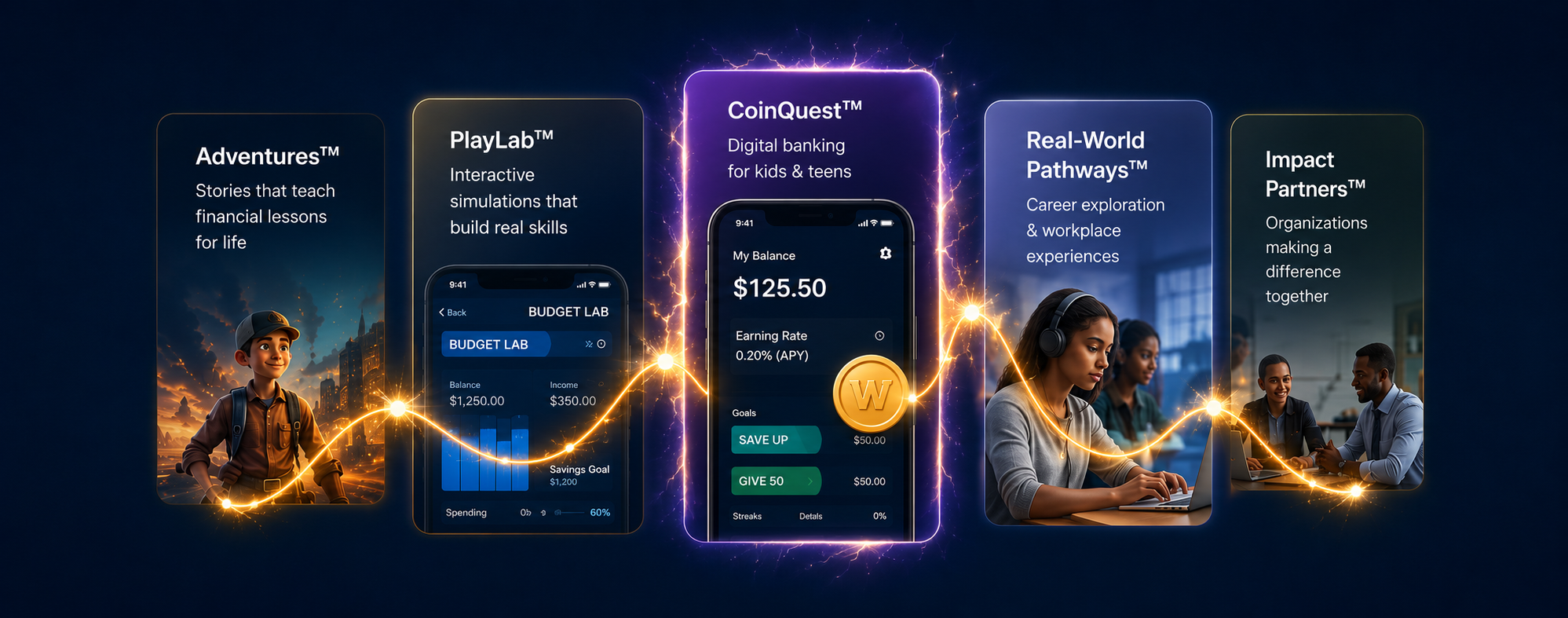 The five WealthWise Kids programs — Adventures, PlayLab, CoinQuest, Real-World Pathways, and Impact Partners — linked by one continuous golden signal that becomes the FLIQ Score.