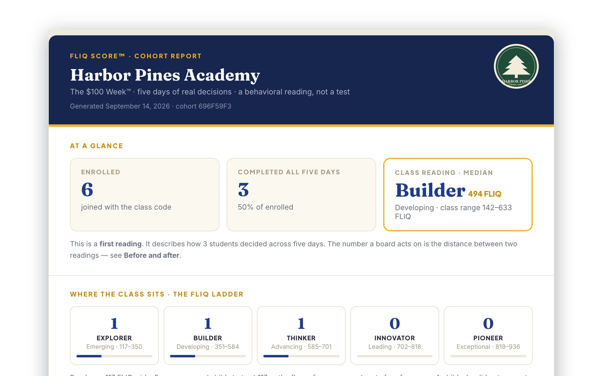 A FLIQ Score cohort report page with illustrative data: enrollment, completion and the class reading